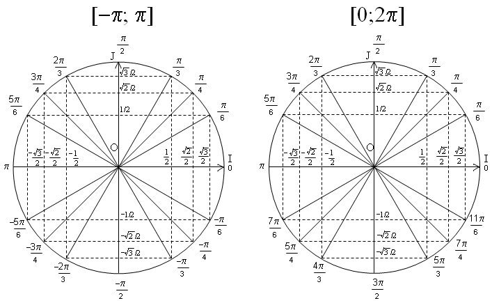 Cercle trigonomtrique - Cours : image 1