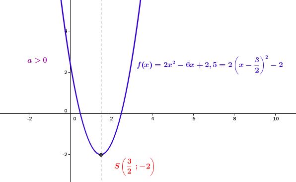 Fonction polynme de degr 2 et parabole : image 3