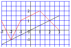 deux exercices qui montrent des applications aux tudes de fonctions - seconde : image 3