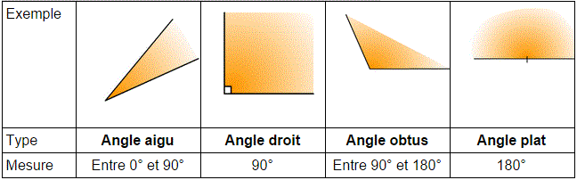 Angles : cours de maths 6me sur les Angles : image 4