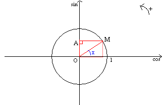 introduction  la manire d'utiliser le cercle trigonomtrique - troisime : image 5