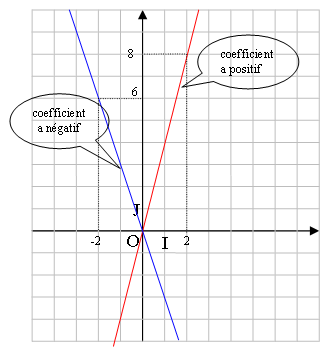 comment trouver f (-3) graphiquement