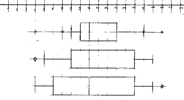 comment construire diagramme en boite