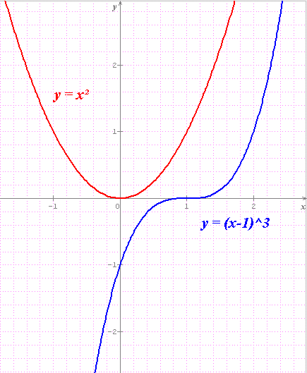 diffrence entre axe/centre de symtrie d une courbe avec F