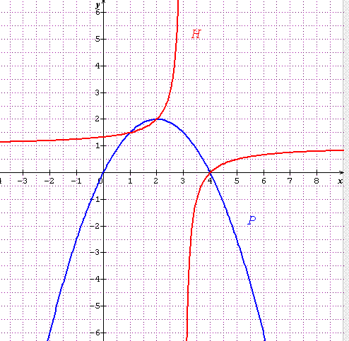 courbes f et g