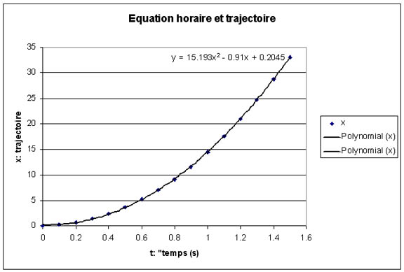 equation horaire et trajectoire