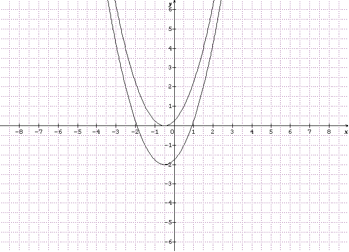 courbe reprsentative d\'une fonction polynome de degr 2
