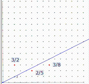 une visualisation des fractions sur un rseau point