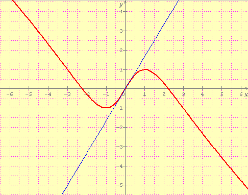 Etudier les positions relatives de la courbe C et de la dro