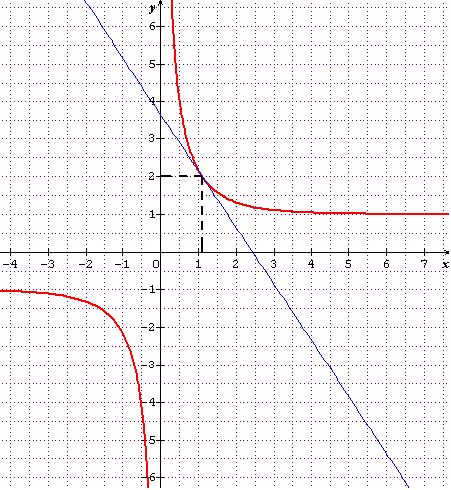 fonction exponentielle et equation de tangente