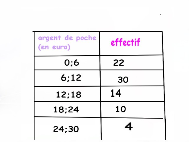 Effectifs-Frequences-Moyennes