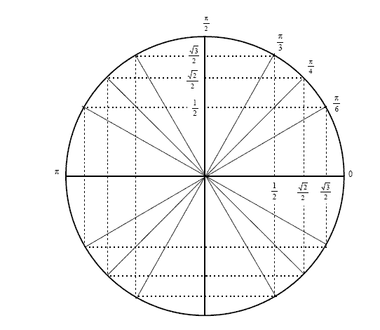 cercle trogonomtriques