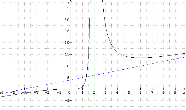 trouver asymptotes