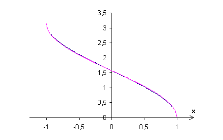 formule de l\'arc cosinus