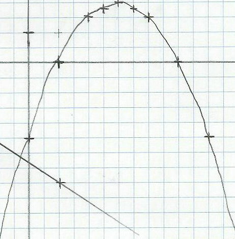 Etude par calcul de la position courbe par rapport  une droite
