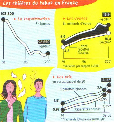 Consommation de tabac / Pourcentages