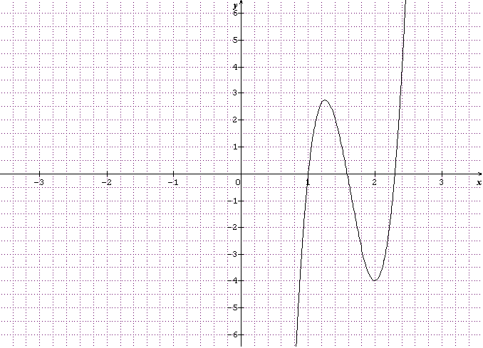 representation graphique d\'un equation de 3eme degr