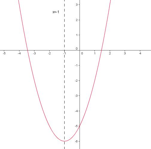 comment trouver l equation d une parabole
