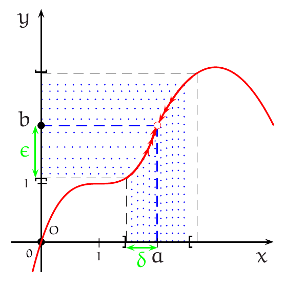 d�fintion formelle de la limite