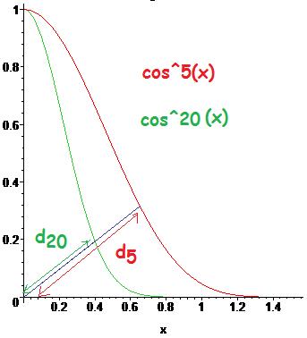 Distance de cos^n(x)  l\'origine