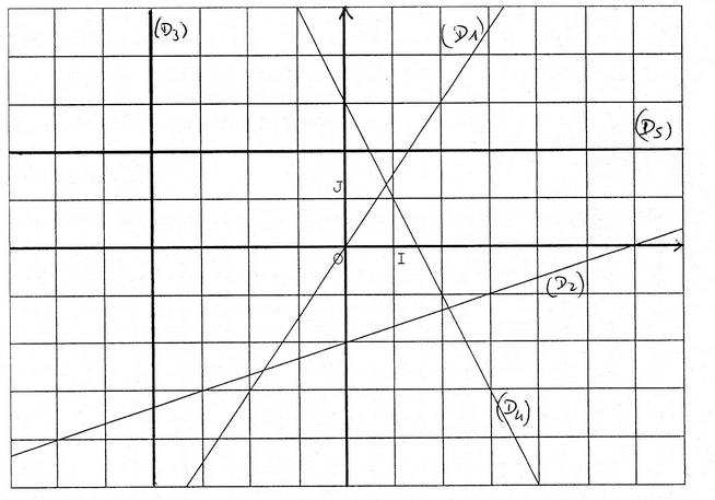 quation de droite par lecture graphique