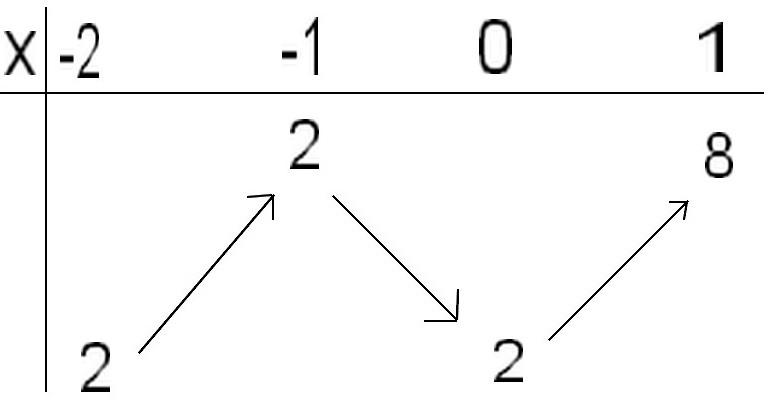 Donner Un Encadrement D Amplitude 1 De Chaque Nombre