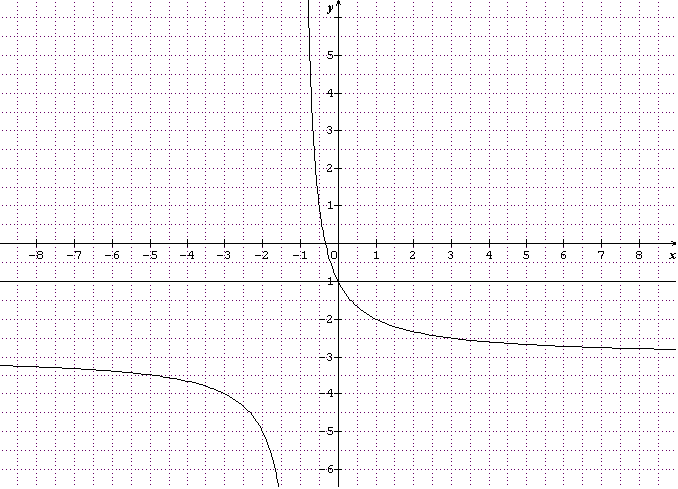 Position Relative D Une Courbe Et D Une Droite