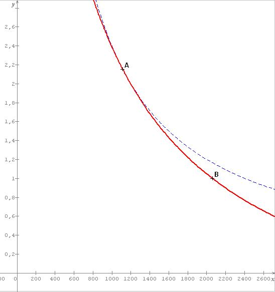 quation courbe (type 1/x) passant par 2 points