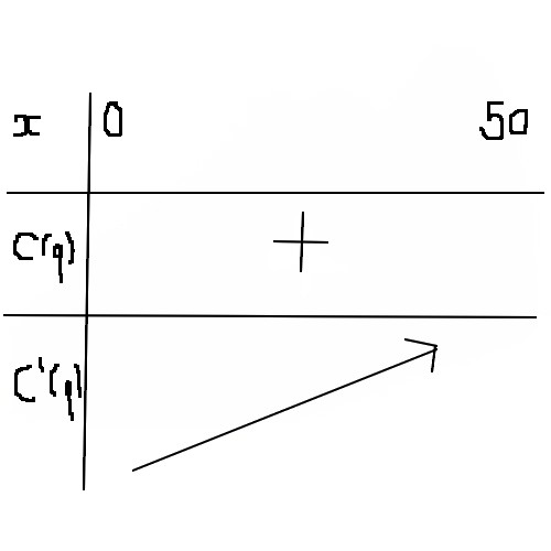 Tableau de variation d\'une fonction polynome
