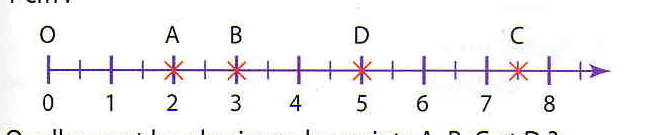 Comment Trouver L'abscisse D'un Point 6eme