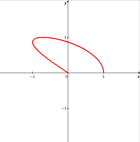 Points doubles d\'une quation paramtrique : x=cos3u et y =