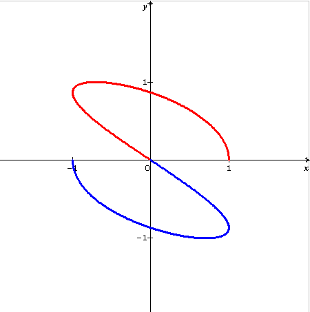 Points doubles d\'une quation paramtrique : x=cos3u et y =