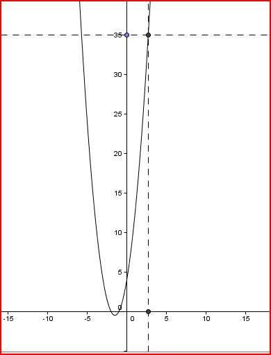 Dm de maths sur les fonctions.
