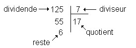 division euclidienne