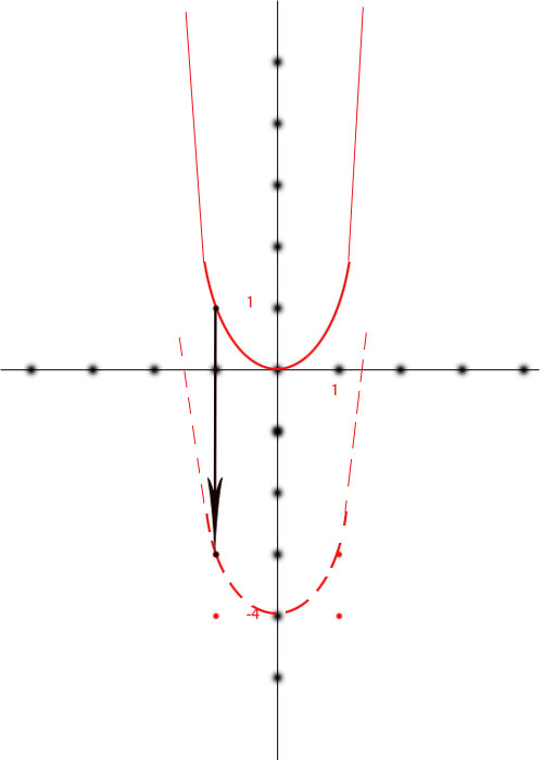 translation d\'une representation graphique d\'une fonction c
