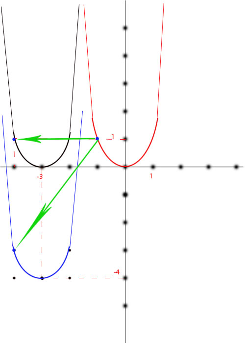 translation d\'une representation graphique d\'une fonction c