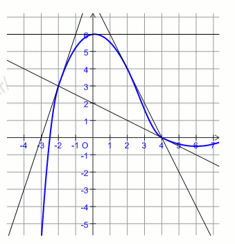 Rsoudre f\'(x) sur une reprsentation graphique