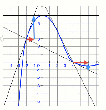 Rsoudre f\'(x) sur une reprsentation graphique