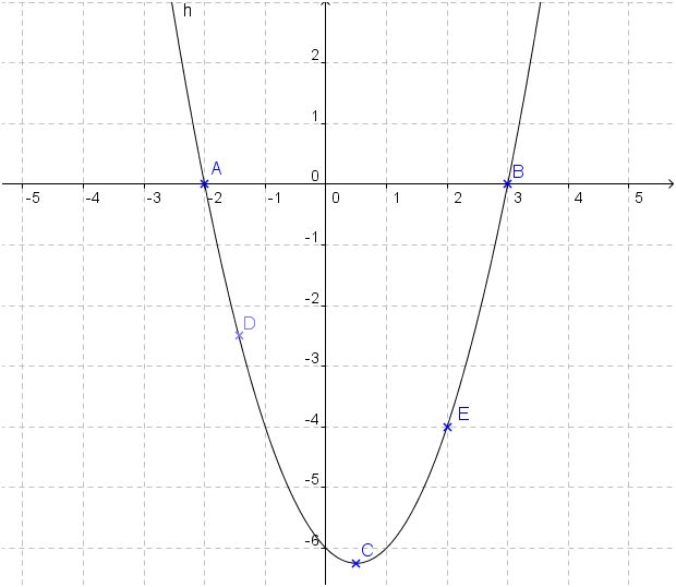 Tracer la courbe d\'une fonction de second degr 