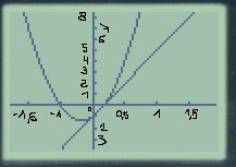 Lien entre l\'expression algbrique et la courbe reprsentat