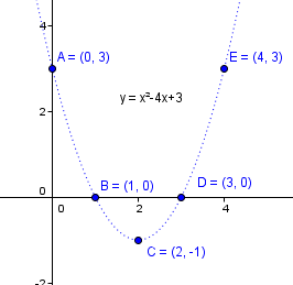 comment trouver l equation d une parabole avec 3 points