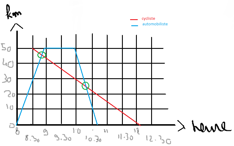 Equations de droite et probl�mes