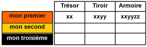 Et encore des tiroirs � ouvrir