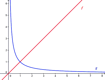 Position relative de deux courbes 