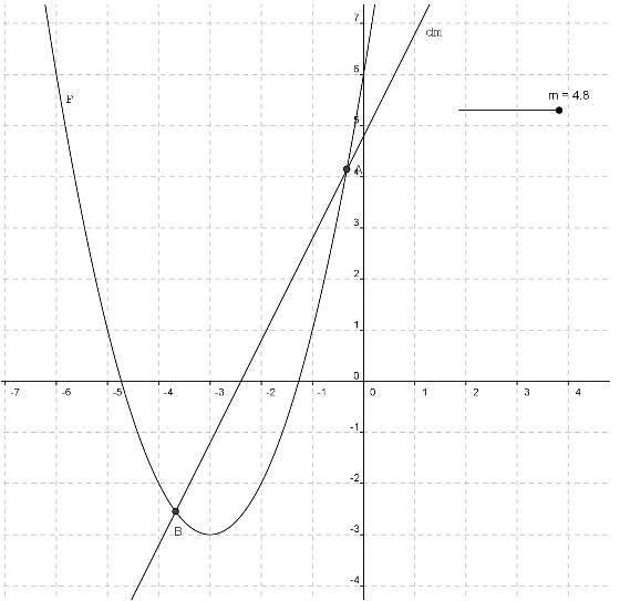 Intersection d\'une droite et d\'une parabole ?