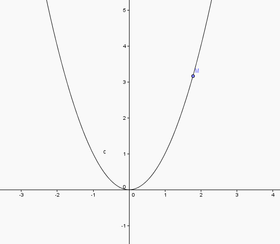 géogebra, conjecture et nombre complexe