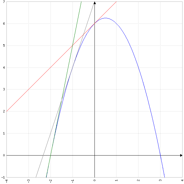 courbe et pourcentage