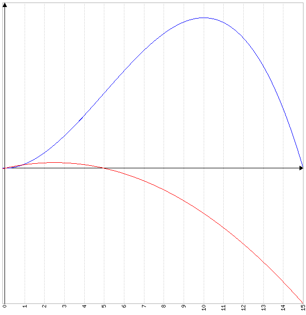 courbe et pourcentage