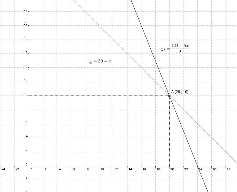 Systeme d'equation