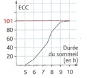 stats, mediane et quartiles